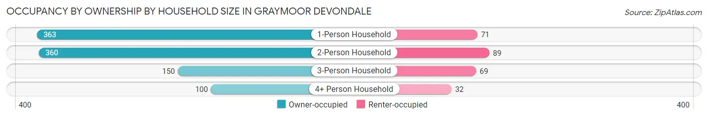 Occupancy by Ownership by Household Size in Graymoor Devondale