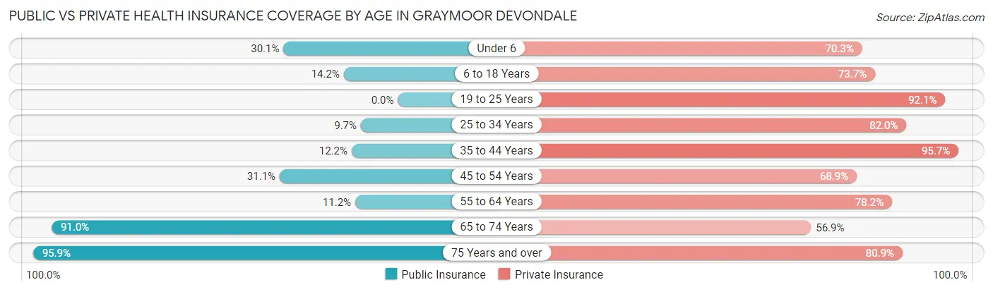 Public vs Private Health Insurance Coverage by Age in Graymoor Devondale