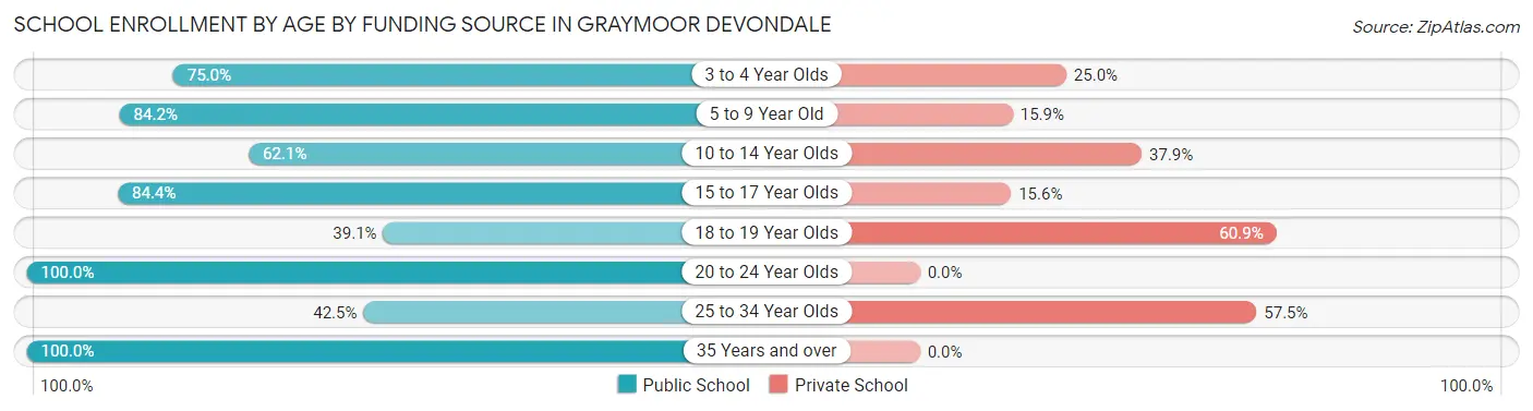 School Enrollment by Age by Funding Source in Graymoor Devondale