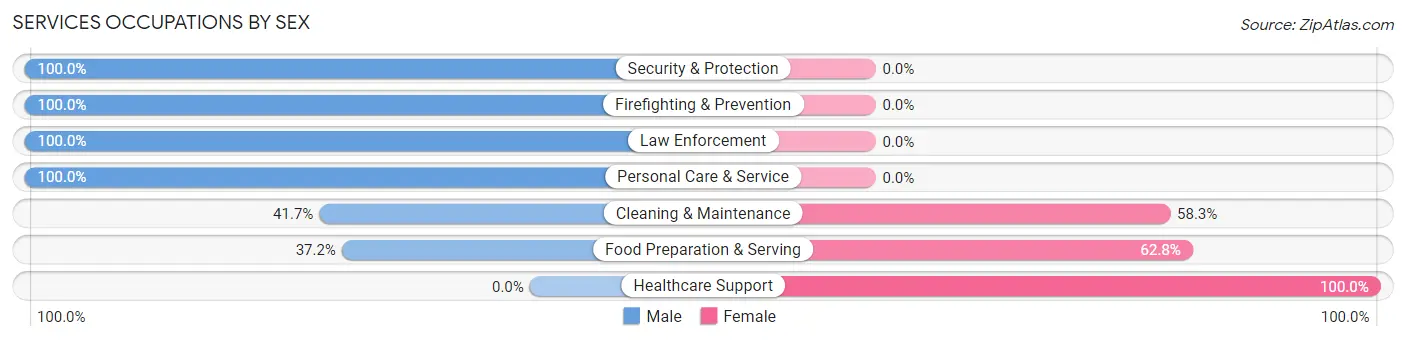 Services Occupations by Sex in Graymoor Devondale