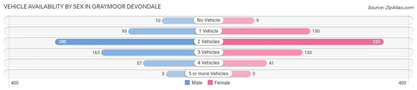 Vehicle Availability by Sex in Graymoor Devondale