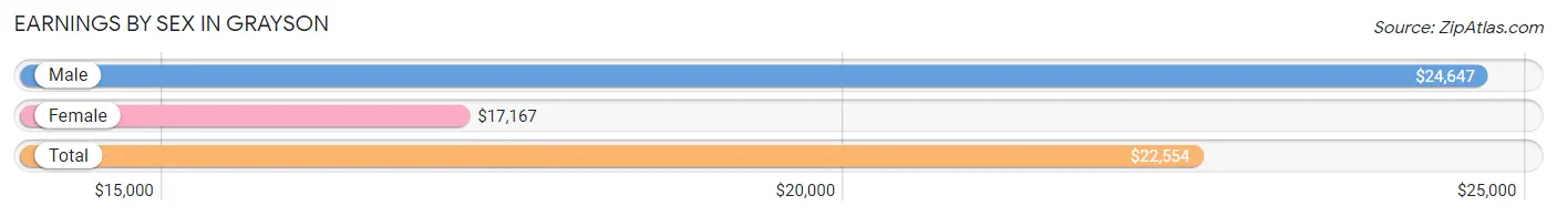 Earnings by Sex in Grayson