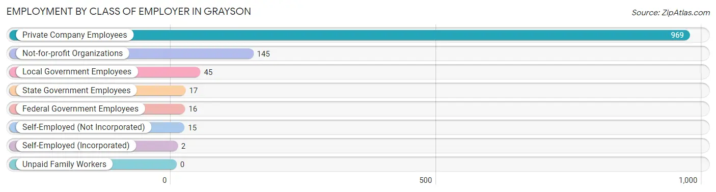 Employment by Class of Employer in Grayson