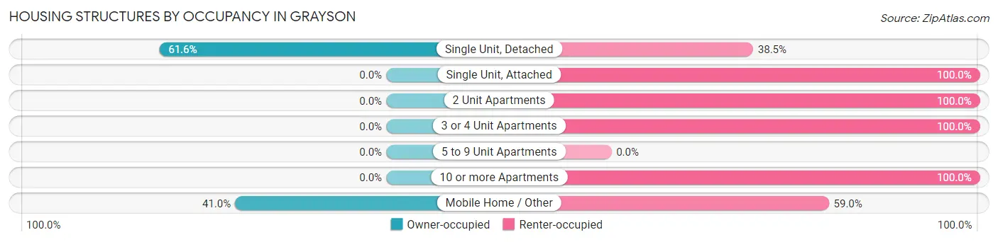Housing Structures by Occupancy in Grayson