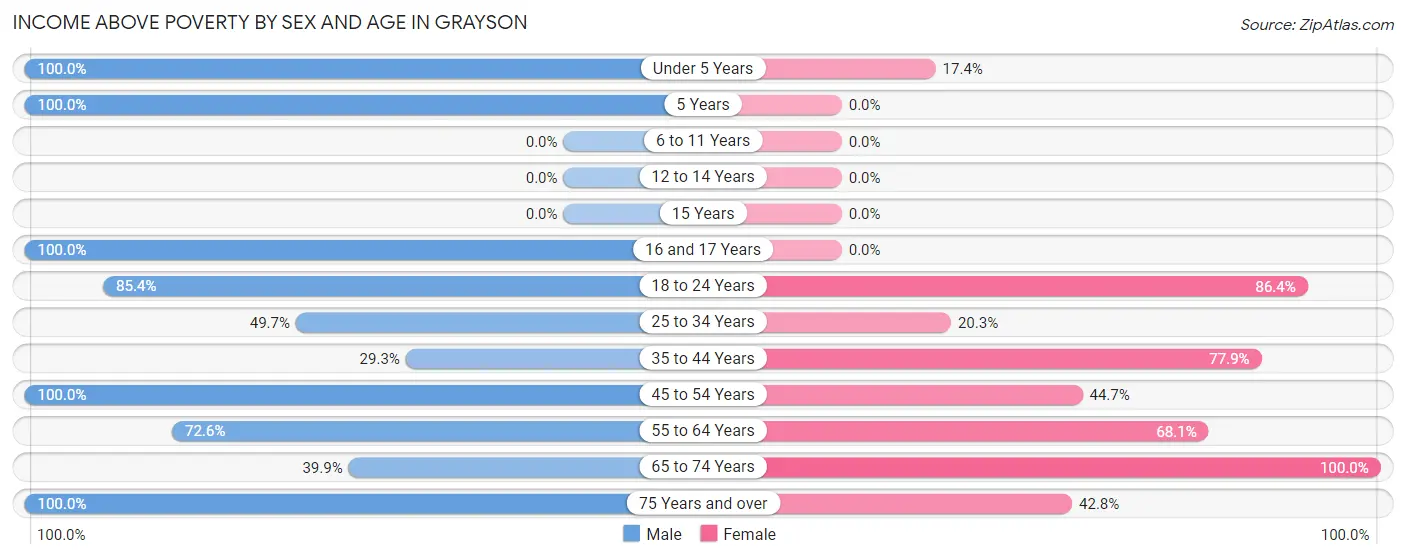 Income Above Poverty by Sex and Age in Grayson