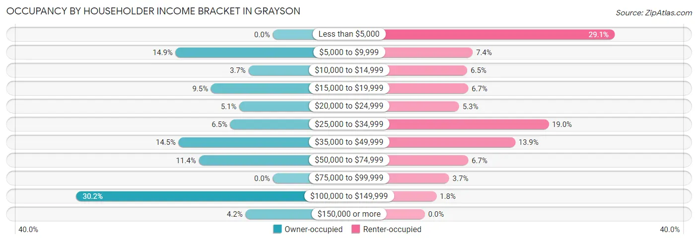 Occupancy by Householder Income Bracket in Grayson