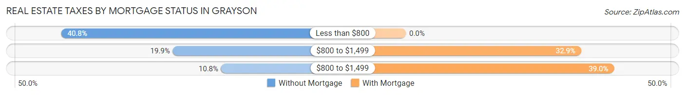 Real Estate Taxes by Mortgage Status in Grayson