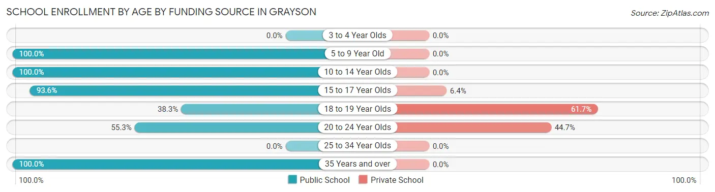 School Enrollment by Age by Funding Source in Grayson