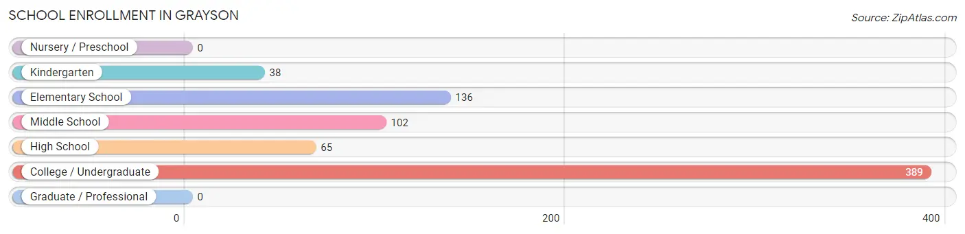 School Enrollment in Grayson