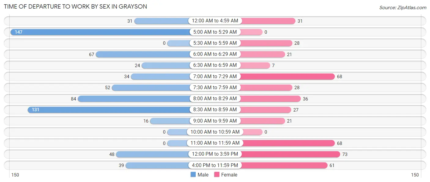 Time of Departure to Work by Sex in Grayson
