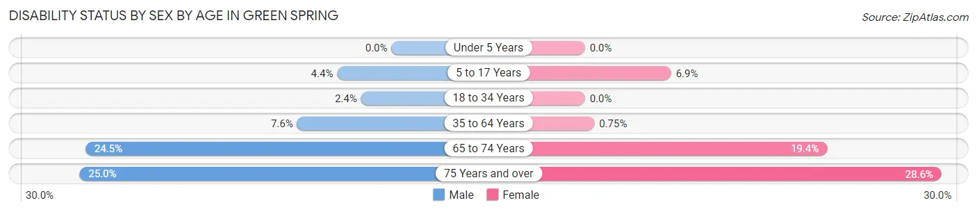 Disability Status by Sex by Age in Green Spring