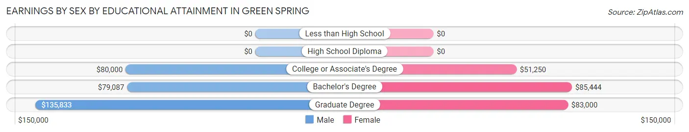Earnings by Sex by Educational Attainment in Green Spring