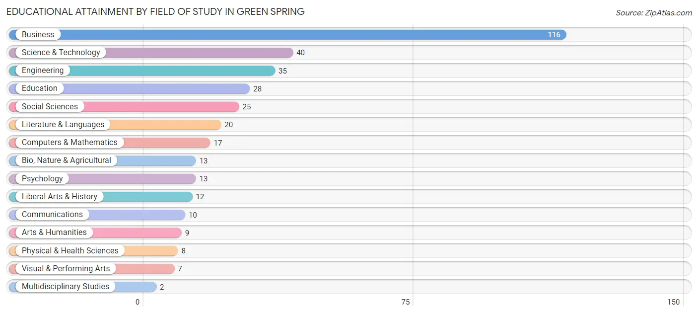 Educational Attainment by Field of Study in Green Spring