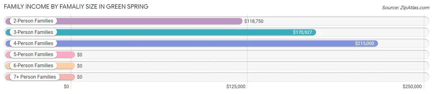 Family Income by Famaliy Size in Green Spring