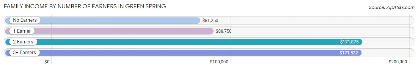 Family Income by Number of Earners in Green Spring