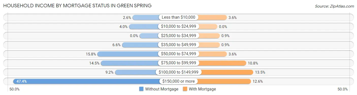Household Income by Mortgage Status in Green Spring