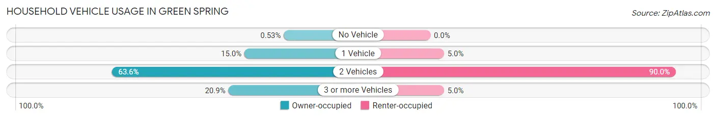 Household Vehicle Usage in Green Spring