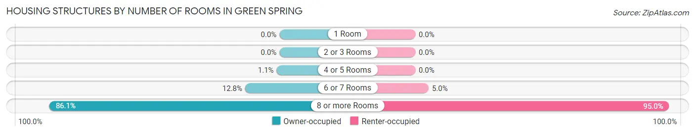 Housing Structures by Number of Rooms in Green Spring