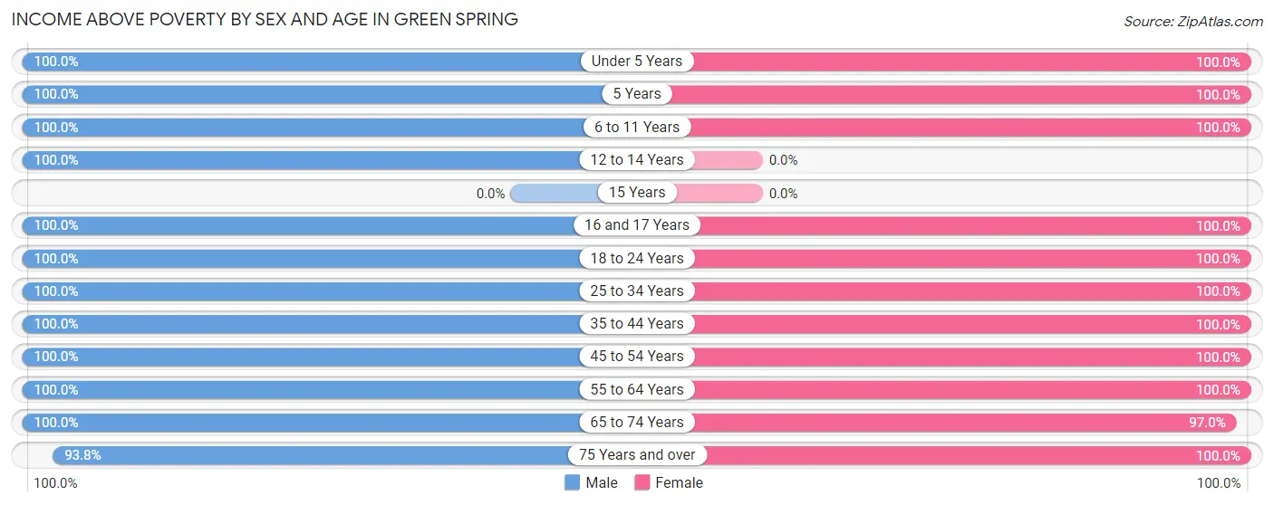 Income Above Poverty by Sex and Age in Green Spring
