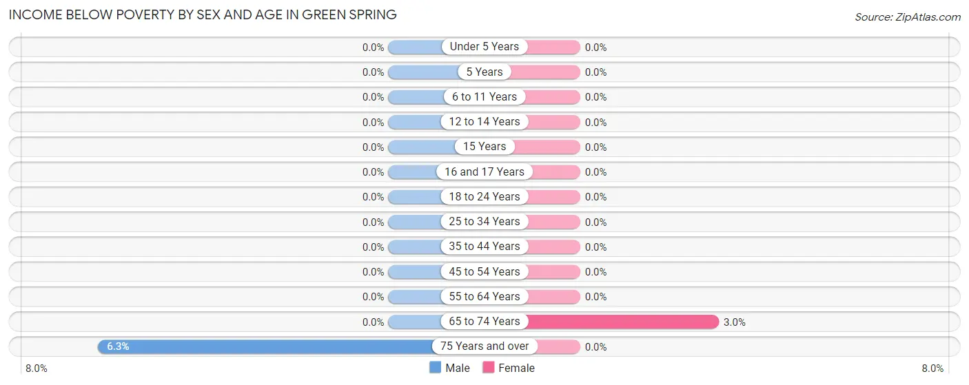 Income Below Poverty by Sex and Age in Green Spring