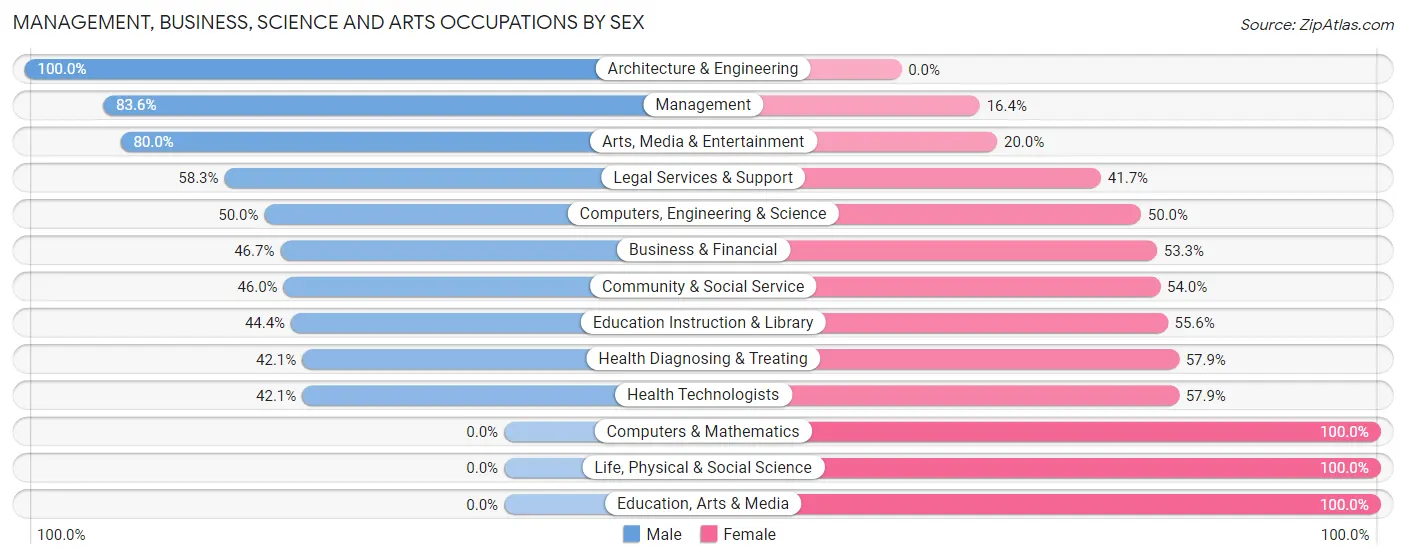 Management, Business, Science and Arts Occupations by Sex in Green Spring