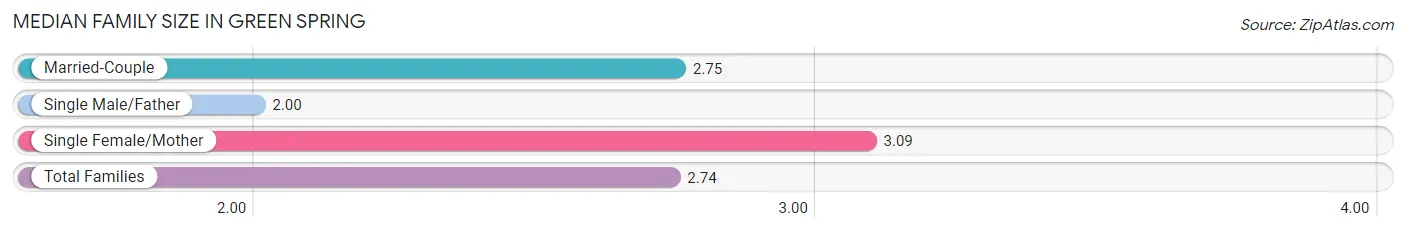 Median Family Size in Green Spring