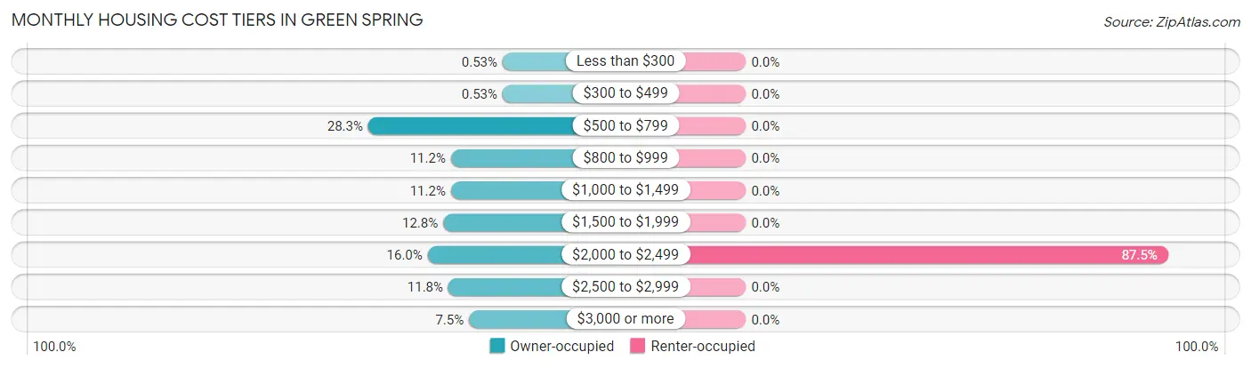 Monthly Housing Cost Tiers in Green Spring