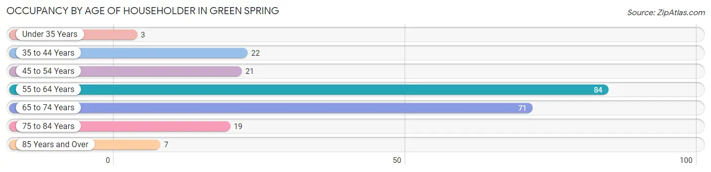 Occupancy by Age of Householder in Green Spring