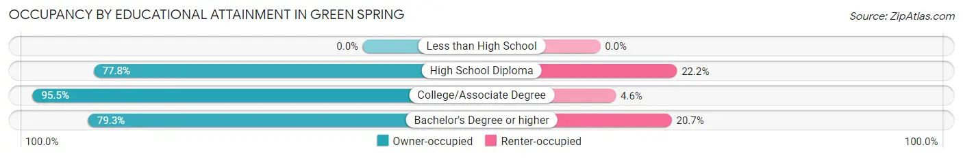 Occupancy by Educational Attainment in Green Spring