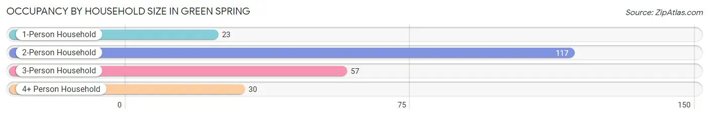 Occupancy by Household Size in Green Spring