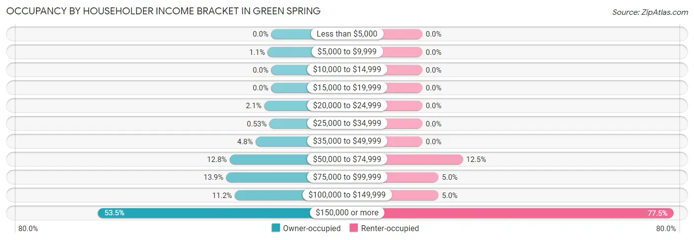 Occupancy by Householder Income Bracket in Green Spring