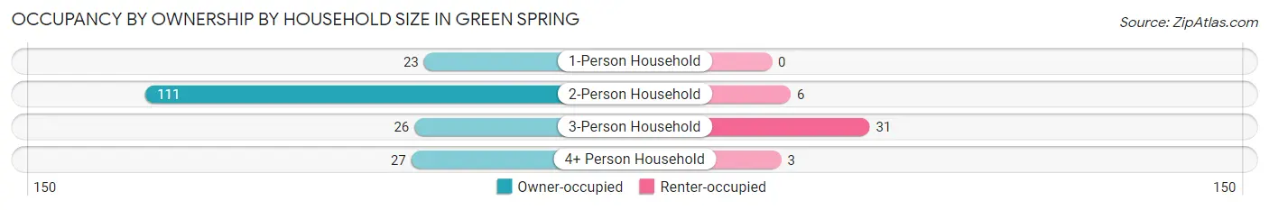 Occupancy by Ownership by Household Size in Green Spring