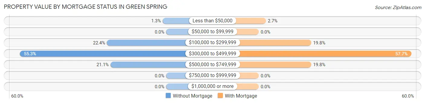 Property Value by Mortgage Status in Green Spring