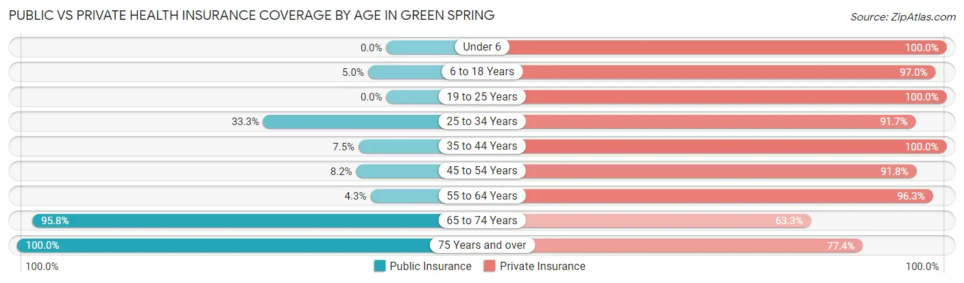 Public vs Private Health Insurance Coverage by Age in Green Spring