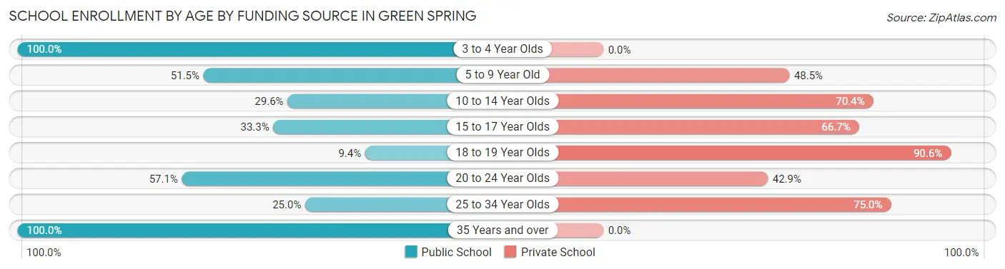 School Enrollment by Age by Funding Source in Green Spring