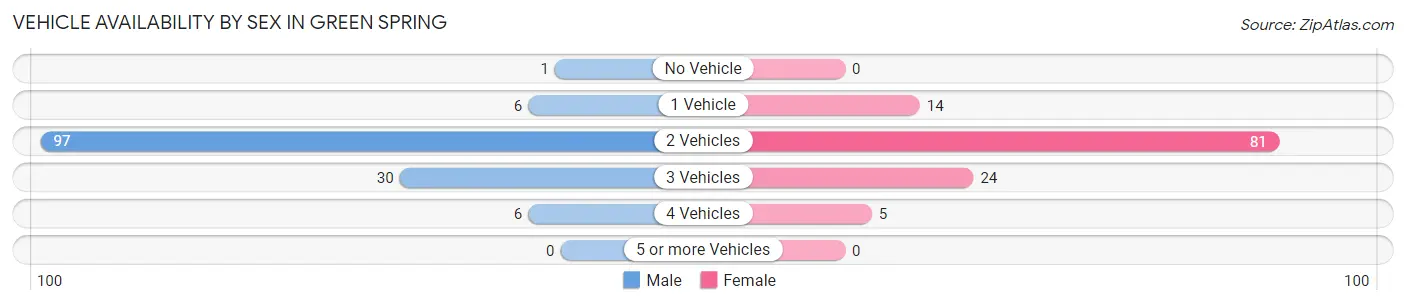 Vehicle Availability by Sex in Green Spring
