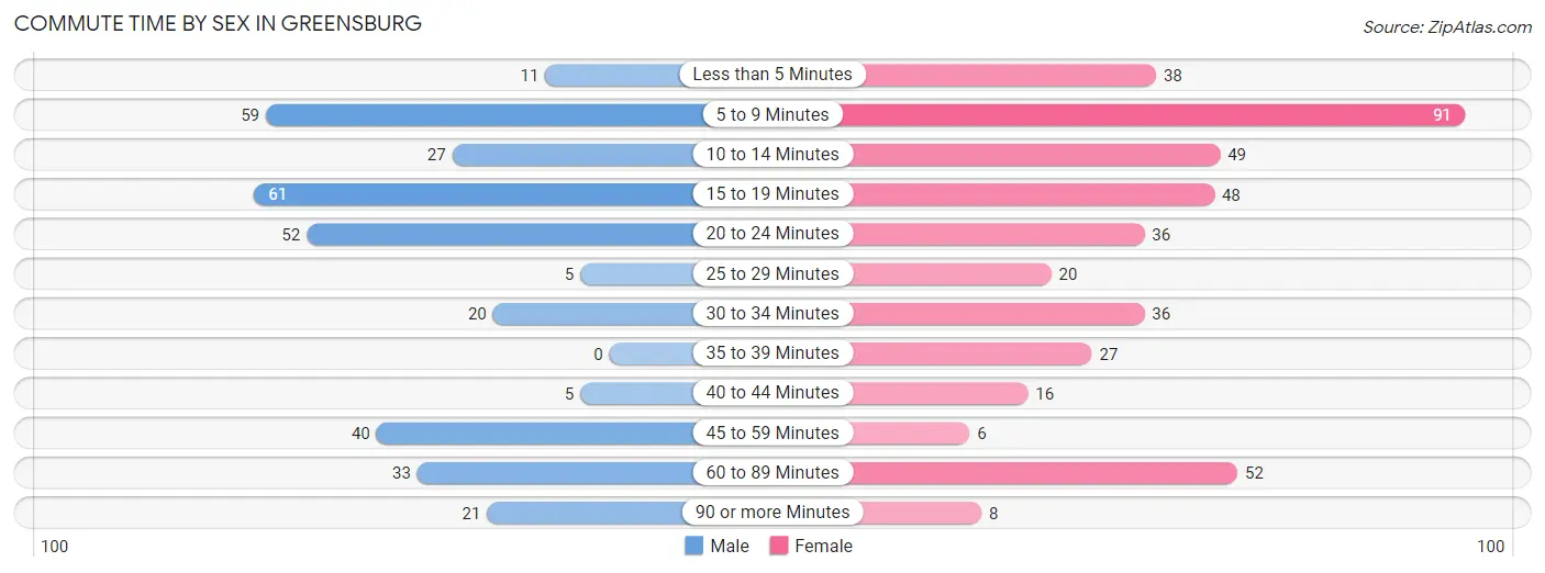 Commute Time by Sex in Greensburg