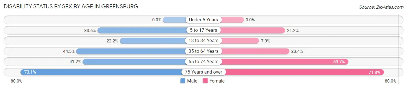 Disability Status by Sex by Age in Greensburg