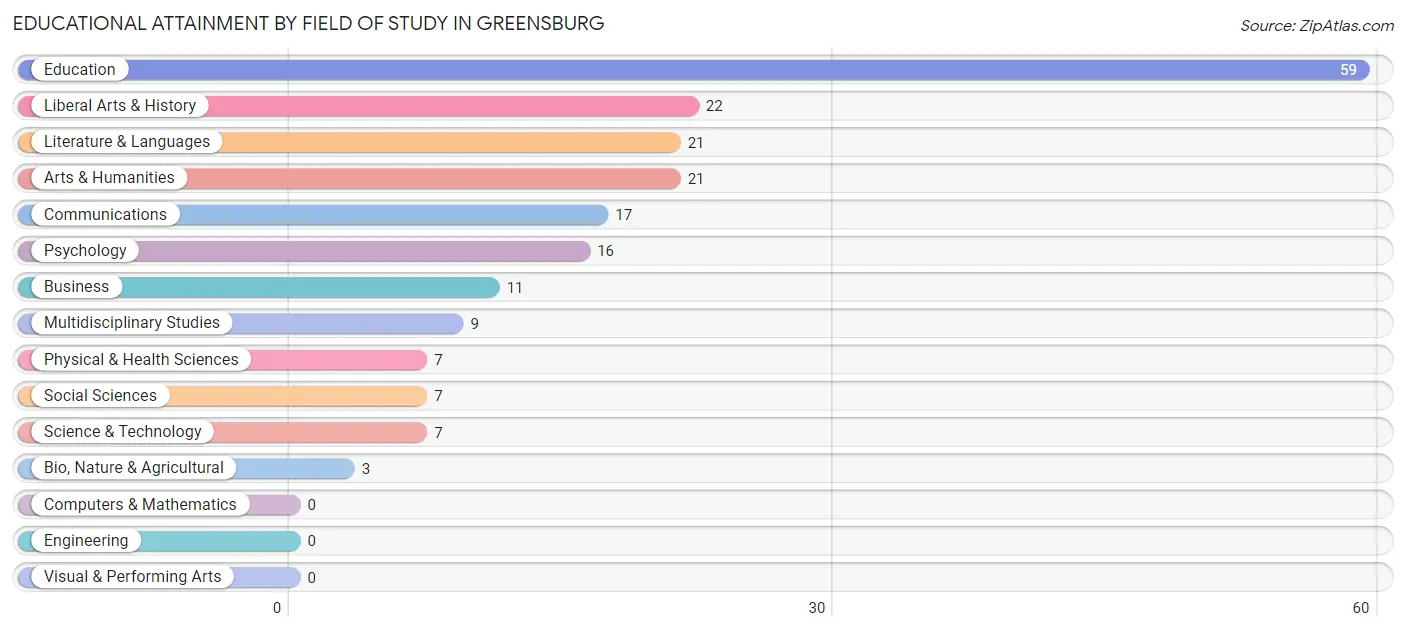 Educational Attainment by Field of Study in Greensburg