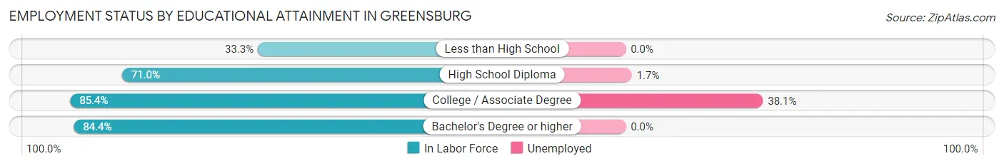 Employment Status by Educational Attainment in Greensburg