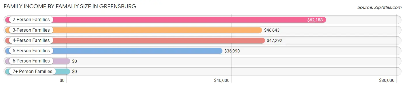 Family Income by Famaliy Size in Greensburg