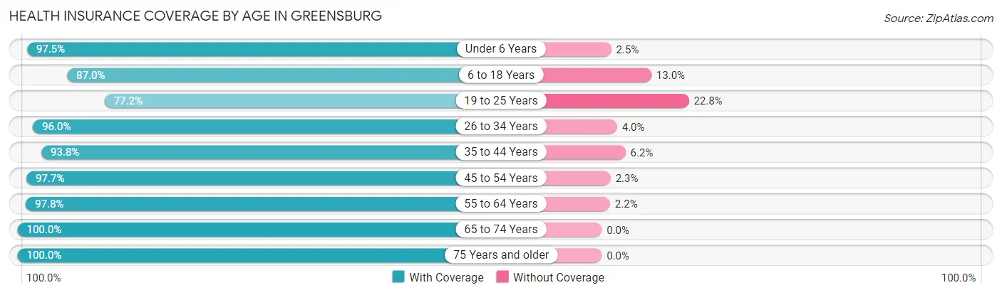 Health Insurance Coverage by Age in Greensburg