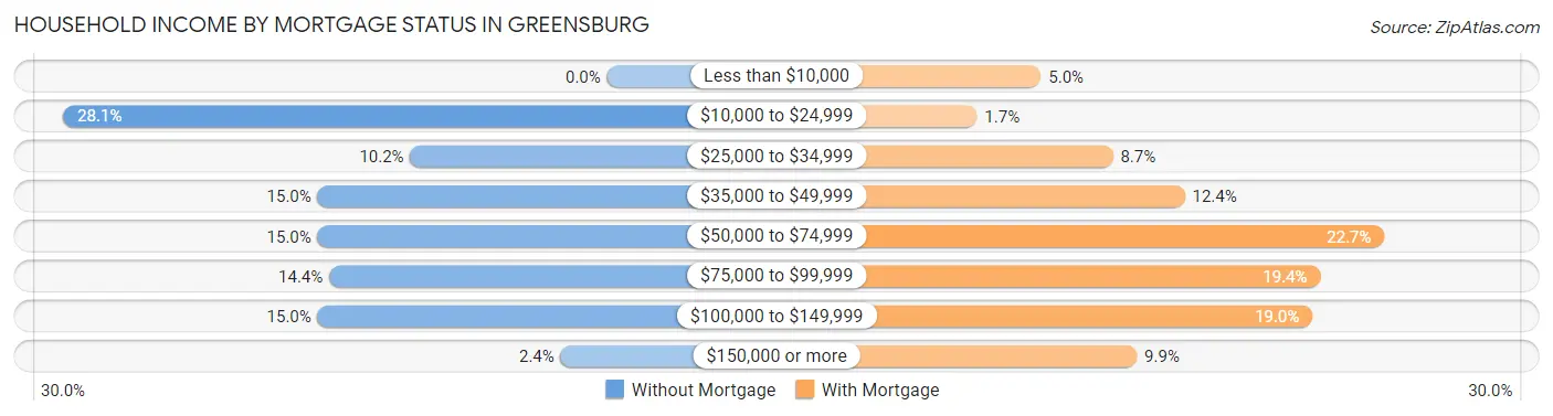 Household Income by Mortgage Status in Greensburg