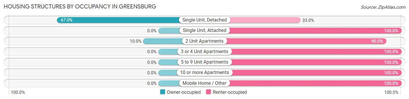 Housing Structures by Occupancy in Greensburg