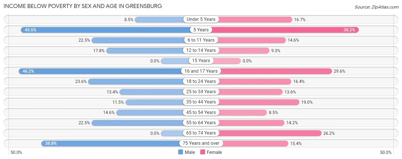 Income Below Poverty by Sex and Age in Greensburg