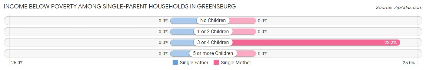 Income Below Poverty Among Single-Parent Households in Greensburg