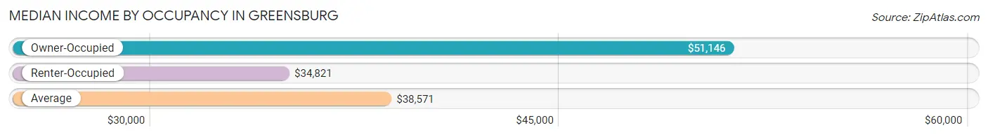 Median Income by Occupancy in Greensburg