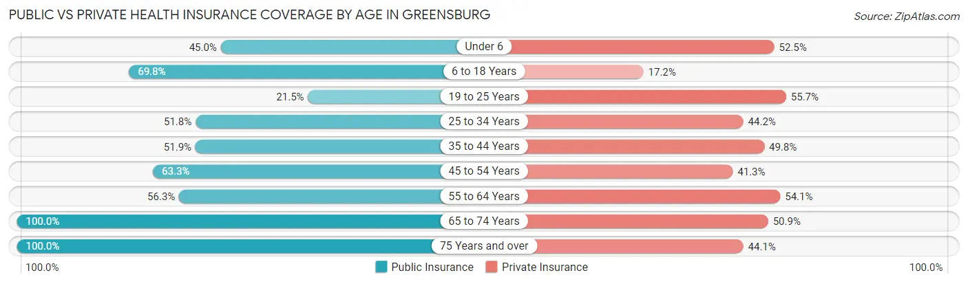Public vs Private Health Insurance Coverage by Age in Greensburg