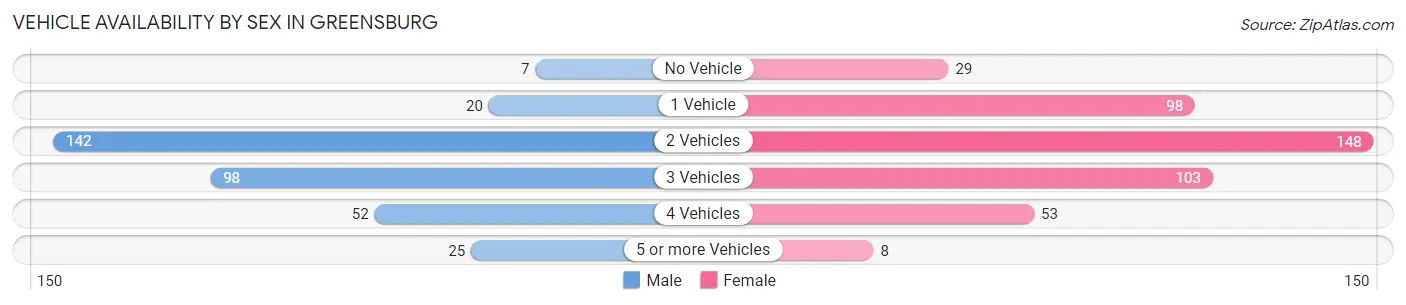 Vehicle Availability by Sex in Greensburg