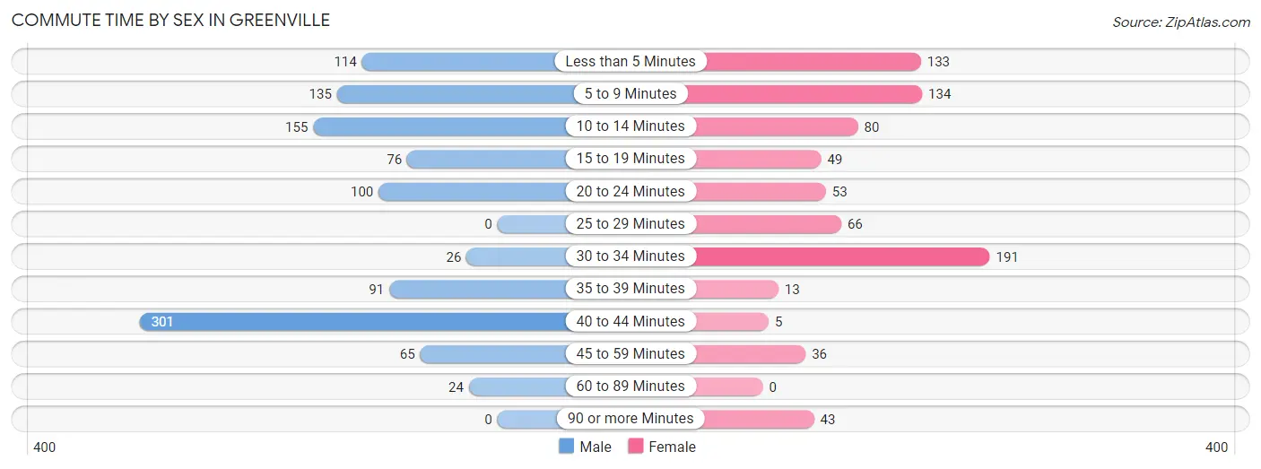 Commute Time by Sex in Greenville